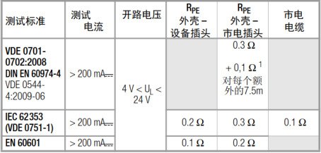 保護導體接地電阻測試要求標準