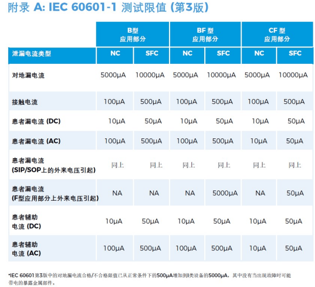 醫(yī)用電氣設(shè)備安規(guī)測試通用標(biāo)準(zhǔn)IEC60601解讀（7）