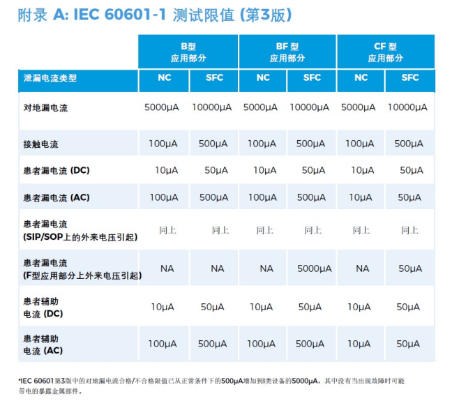 醫(yī)用電氣設(shè)備安規(guī)測(cè)試通用標(biāo)準(zhǔn)IEC60601解讀（9）